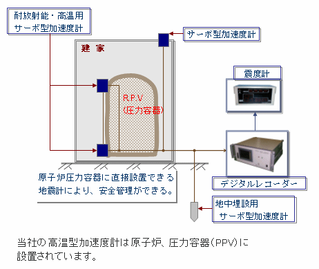 当社の高温型加速度計は原子炉、圧力容器(PPV)に設置されています。